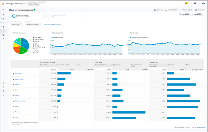 Скриншот из Google analytics.